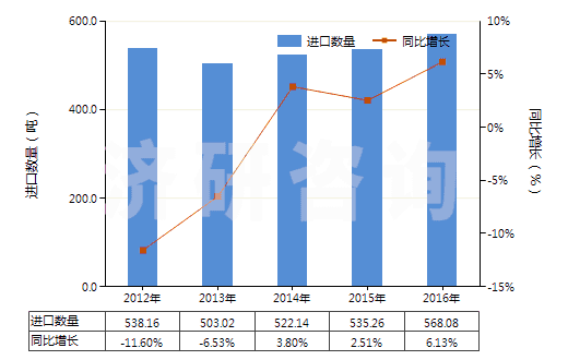 2012-2016年中國柑橘屬果實精油脫萜的萜烯副產品(HS33019020)進口量及增速統計
